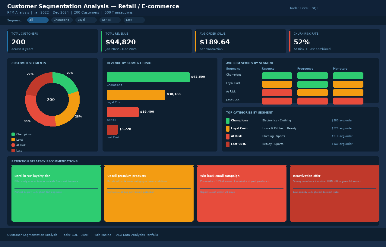 Customer Segmentation Dashboard
