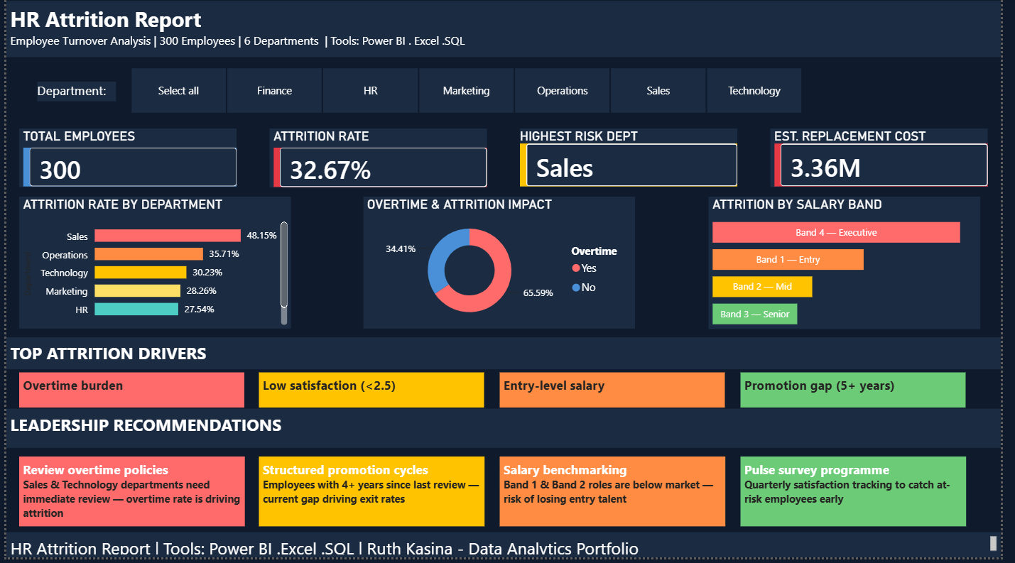 HR Attrition Dashboard