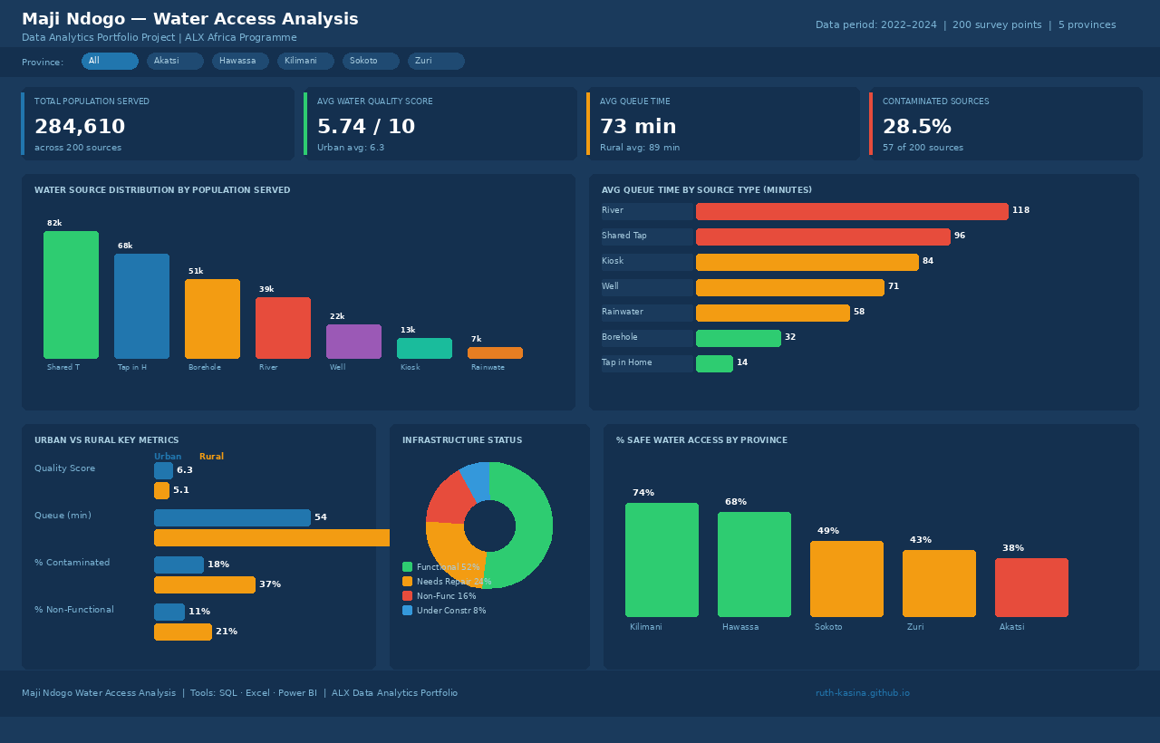 Maji Ndogo Water Access Dashboard