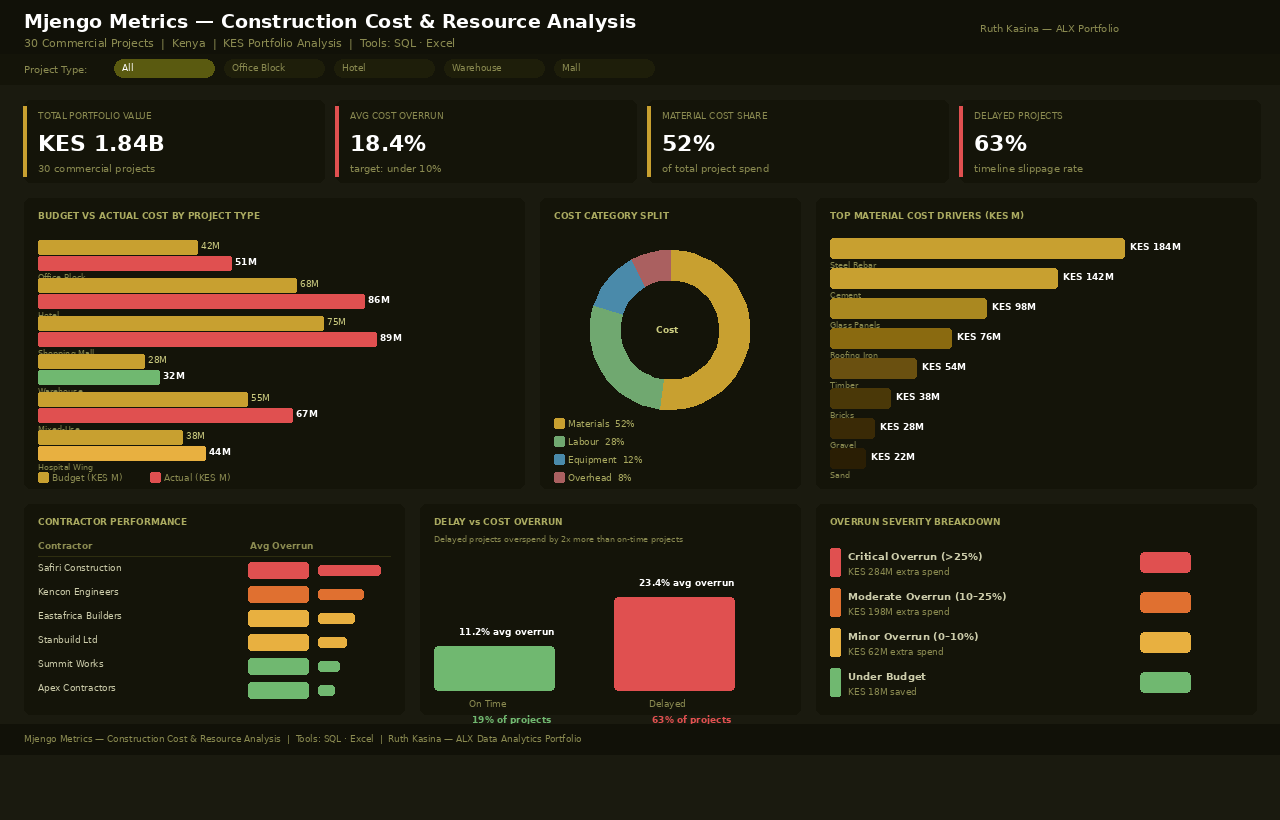 Mjengo Metrics Dashboard